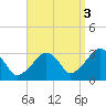 Tide chart for Dennisport, Nantucket Sound, Massachusetts on 2021/09/3