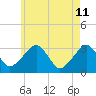 Tide chart for Dennisport, Nantucket Sound, Massachusetts on 2022/05/11