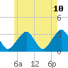 Tide chart for Dennisport, Nantucket Sound, Massachusetts on 2022/06/10