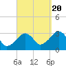 Tide chart for Dennisport, Nantucket Sound, Massachusetts on 2022/09/20