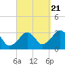 Tide chart for Dennisport, Nantucket Sound, Massachusetts on 2022/09/21