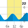 Tide chart for Dennisport, Nantucket Sound, Massachusetts on 2022/09/22
