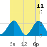 Tide chart for Dennisport, Nantucket Sound, Massachusetts on 2023/06/11
