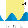 Tide chart for Dennisport, Nantucket Sound, Massachusetts on 2023/06/14