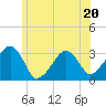 Tide chart for Dennisport, Nantucket Sound, Massachusetts on 2023/06/20