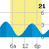Tide chart for Dennisport, Nantucket Sound, Massachusetts on 2023/06/21
