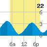 Tide chart for Dennisport, Nantucket Sound, Massachusetts on 2023/06/22