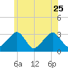 Tide chart for Dennisport, Nantucket Sound, Massachusetts on 2023/06/25