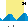 Tide chart for Dennisport, Nantucket Sound, Massachusetts on 2023/06/28