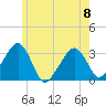 Tide chart for Dennisport, Nantucket Sound, Massachusetts on 2023/06/8