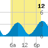 Tide chart for Dennisport, Nantucket Sound, Massachusetts on 2023/07/12