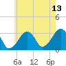 Tide chart for Dennisport, Nantucket Sound, Massachusetts on 2023/07/13
