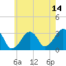 Tide chart for Dennisport, Nantucket Sound, Massachusetts on 2023/07/14