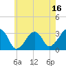 Tide chart for Dennisport, Nantucket Sound, Massachusetts on 2023/07/16