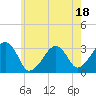 Tide chart for Dennisport, Nantucket Sound, Massachusetts on 2023/07/18