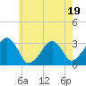 Tide chart for Dennisport, Nantucket Sound, Massachusetts on 2023/07/19