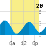Tide chart for Dennisport, Nantucket Sound, Massachusetts on 2023/07/20
