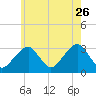 Tide chart for Dennisport, Nantucket Sound, Massachusetts on 2023/07/26
