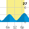 Tide chart for Dennisport, Nantucket Sound, Massachusetts on 2023/07/27
