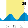 Tide chart for Dennisport, Nantucket Sound, Massachusetts on 2023/07/28