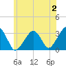 Tide chart for Dennisport, Nantucket Sound, Massachusetts on 2023/07/2