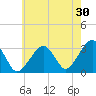 Tide chart for Dennisport, Nantucket Sound, Massachusetts on 2023/07/30