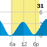 Tide chart for Dennisport, Nantucket Sound, Massachusetts on 2023/07/31