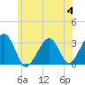Tide chart for Dennisport, Nantucket Sound, Massachusetts on 2023/07/4