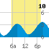 Tide chart for Dennisport, Nantucket Sound, Massachusetts on 2023/08/10
