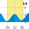 Tide chart for Dennisport, Nantucket Sound, Massachusetts on 2023/08/14