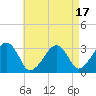Tide chart for Dennisport, Nantucket Sound, Massachusetts on 2023/08/17