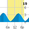 Tide chart for Dennisport, Nantucket Sound, Massachusetts on 2023/08/19