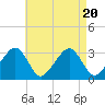 Tide chart for Dennisport, Nantucket Sound, Massachusetts on 2023/08/20