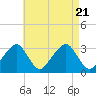 Tide chart for Dennisport, Nantucket Sound, Massachusetts on 2023/08/21