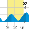 Tide chart for Dennisport, Nantucket Sound, Massachusetts on 2023/08/27