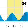 Tide chart for Dennisport, Nantucket Sound, Massachusetts on 2023/08/28