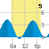 Tide chart for Dennisport, Nantucket Sound, Massachusetts on 2023/08/5