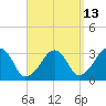 Tide chart for Dennisport, Nantucket Sound, Massachusetts on 2023/09/13
