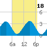 Tide chart for Dennisport, Nantucket Sound, Massachusetts on 2023/09/18