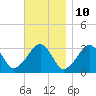 Tide chart for Dennisport, Nantucket Sound, Massachusetts on 2023/11/10