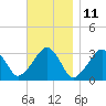 Tide chart for Dennisport, Nantucket Sound, Massachusetts on 2023/11/11
