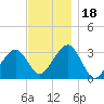 Tide chart for Dennisport, Nantucket Sound, Massachusetts on 2023/11/18