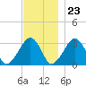 Tide chart for Dennisport, Nantucket Sound, Massachusetts on 2023/11/23