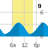 Tide chart for Dennisport, Nantucket Sound, Massachusetts on 2023/11/9