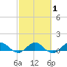 Tide chart for Ankona, Indian River, Florida on 2021/03/1
