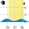 Tide chart for Ankona, Indian River, Florida on 2021/04/4