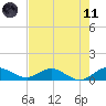 Tide chart for Ankona, florida on 2021/05/11