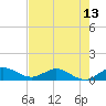 Tide chart for Ankona, florida on 2021/05/13
