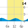 Tide chart for Ankona, florida on 2021/05/14