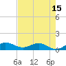 Tide chart for Ankona, florida on 2021/05/15